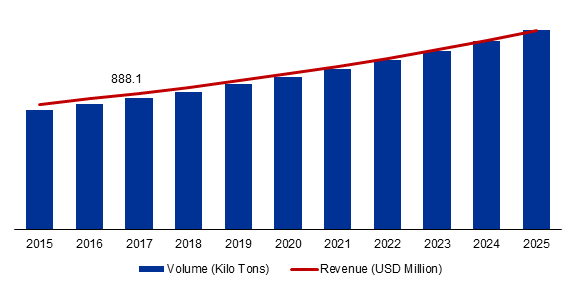 Global Intumescent Coatings Market Volume and Value, 2015-2025 (Kilo Tons), (USD Million)